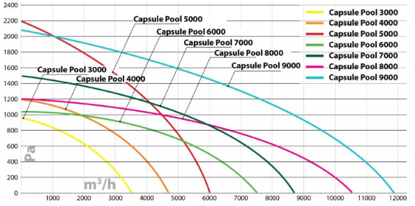 Capsule Pool 3000 W